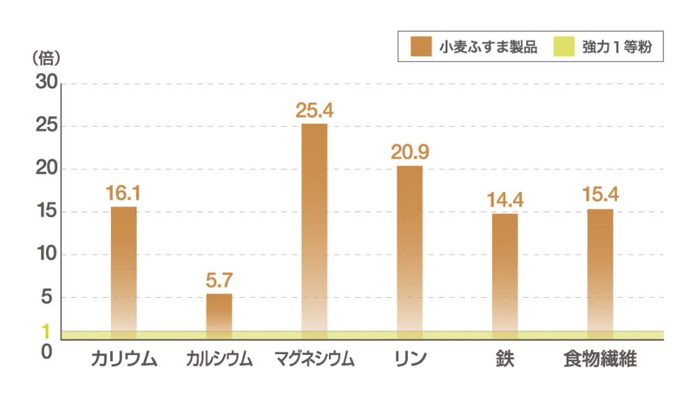 小麦ふすま製品［ウィートブランM］の栄養成分（強力1等粉との比較）