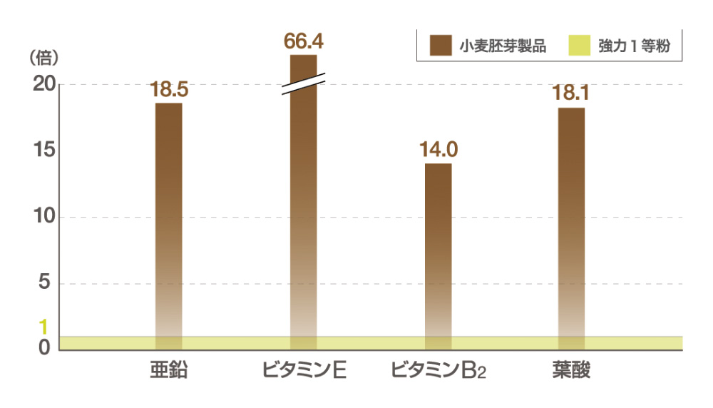 小麦胚芽製品［ ハイギーA］の栄養成分（強力1等粉との比較）