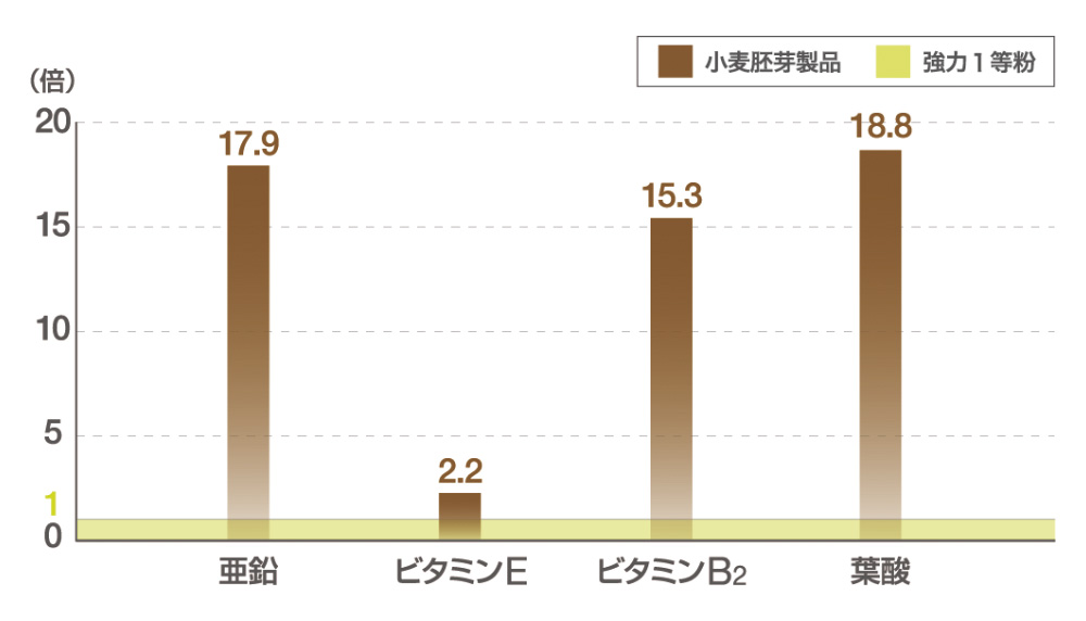 小麦胚芽製品［ハイギーB］の栄養成分（強力1等粉との比較）