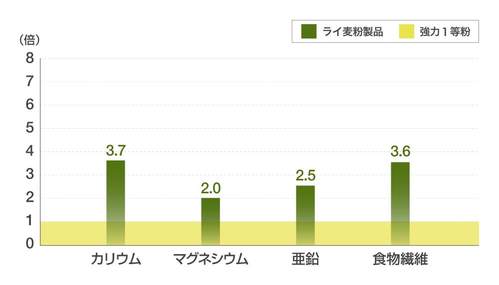 ライ麦粉製品［メールダンケル］の栄養成分