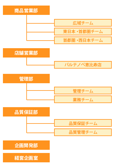 組織図